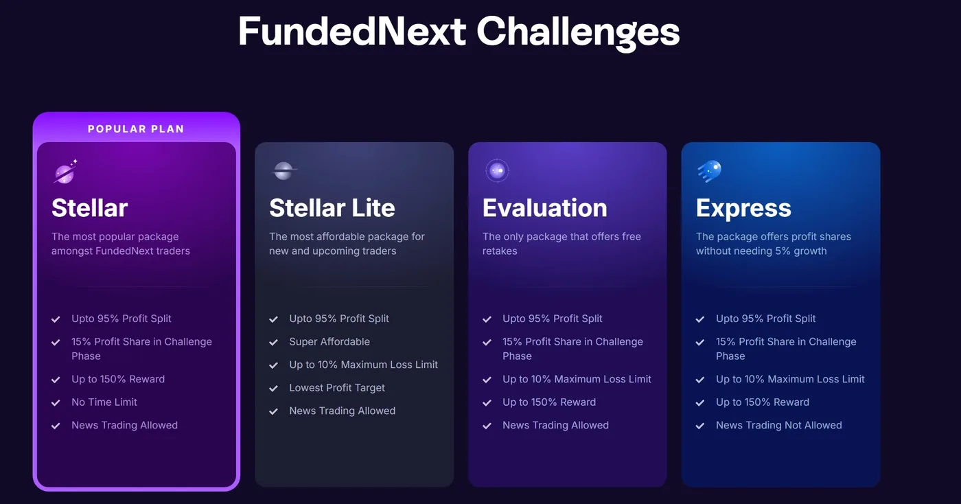 FundedNext challenge selector cards — Stellar as the popular plan, Stellar Lite as the most affordable, Evalua FundedNext challenge selector cards — Stellar as the popular plan, Stellar Lite as the most affordable, Evaluation with free retakes and Express — each listing up to a 95% profit split, a 15% profit share in the challenge phase, up to 10% maximum loss limit, up to 150% reward, no time limit and whether news trading is allowed
