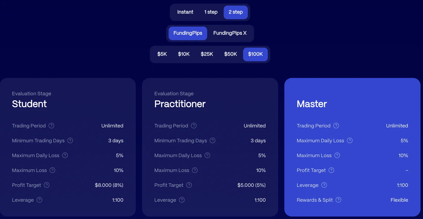 FundingPips Challenge-Seite mit den Tabs Instant, 1 step und 2 step und dem Toggle FundingPips und FundingPips X FundingPips Challenge-Seite mit den Tabs Instant, 1 step und 2 step, dem Toggle FundingPips und FundingPips X und ausgewählter 100K-Größe, mit drei Karten: Student- und Practitioner-Evaluation-Stufen mit unbegrenzter Trading-Periode, 3 Mindest-Trading-Tagen, 5% maximalem Tagesverlust, 10% maximalem Verlust, 8% und 5% Profit Targets und 1:100 Leverage sowie der Master-Phase mit denselben Limits, keinem Profit Target und flexiblen Rewards und Split