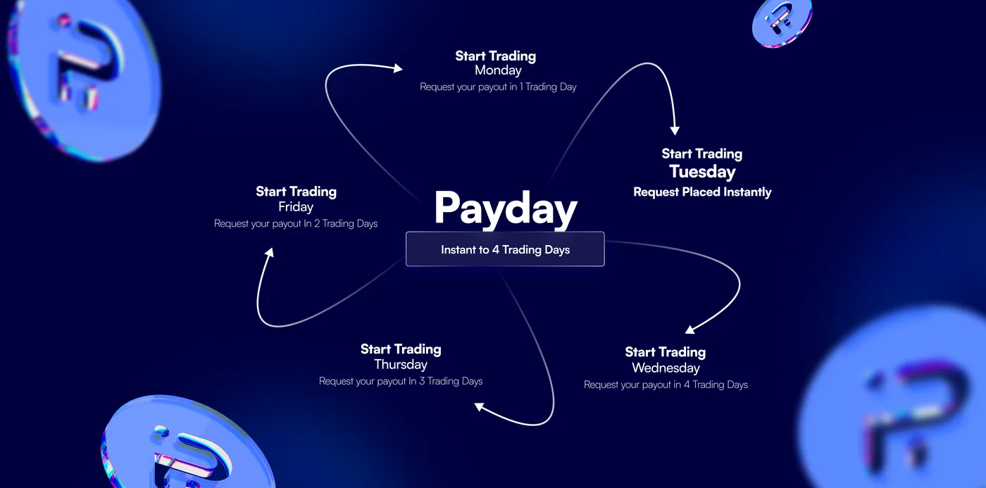 FundingPips Payday-Grafik, die zeigt, dass ein Trader, der am Dienstag startet, den Payout Request sofort stellt FundingPips Payday-Grafik, die zeigt, dass ein Trader, der am Dienstag startet, den Payout Request sofort stellt, während ein Start am Montag, Freitag, Donnerstag oder Mittwoch bedeutet, dass das Payout in 1, 2, 3 oder 4 Trading-Tagen angefordert wird; in der Mitte steht instant to 4 trading days