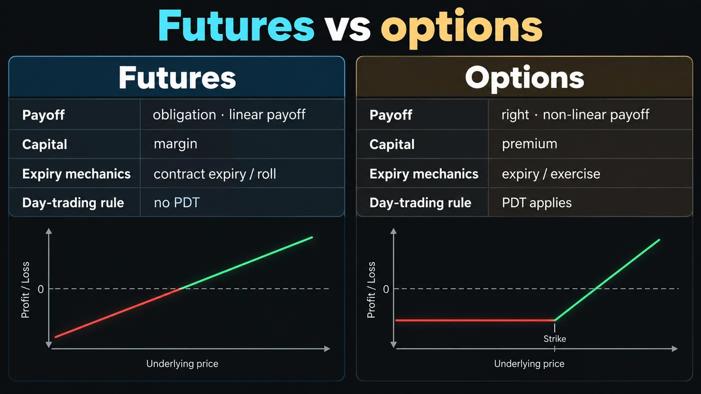 Two-column comparison of futures and options on obligation versus right, linear versus non-linear payoff, marg Two-column comparison of futures and options on obligation versus right, linear versus non-linear payoff, margin versus premium, expiry mechanics and the pattern day trader rule, with a straight-line payoff diagram under futures and a hockey-stick under options