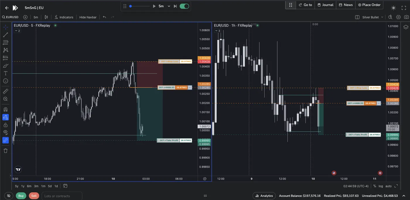 FX Replay chart in a replay session with a bracket order placed, stop-loss and take-profit zones drawn and the order ticket open