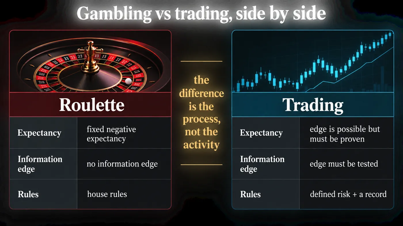 Two columns comparing roulette and trading on expectancy, information edge and rules Two columns comparing roulette and trading on expectancy, information edge and rules: fixed negative expectancy, no information edge and house rules versus an edge that is possible but must be proven, defined risk and a record; centre callout the difference is the process not the activity