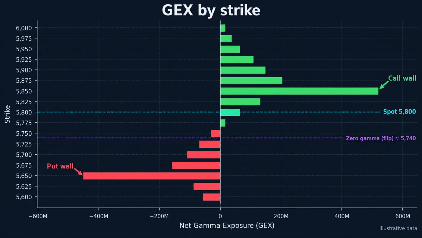 Ein horizontaler Balken-Chart der Net Gamma Exposure nach Strike für einen Index von 5,600 bis 6,000, positive Balken grün und negative rot, eine gestrichelte Linie beim Spot-Preis von 5,800, eine violette gestrichelte Linie markiert den Zero-Gamma-Flip nahe 5,740, der größte grüne Balken als Call Wall und der größte rote Balken als Put Wall beschriftet, illustrative Daten markiert Ein horizontaler Balken-Chart der Net Gamma Exposure nach Strike für einen Index von 5,600 bis 6,000, positive Balken grün und negative rot, eine gestrichelte Linie beim Spot-Preis von 5,800, eine violette gestrichelte Linie markiert den Zero-Gamma-Flip nahe 5,740, der größte grüne Balken als Call Wall und der größte rote Balken als Put Wall beschriftet, illustrative Daten markiert