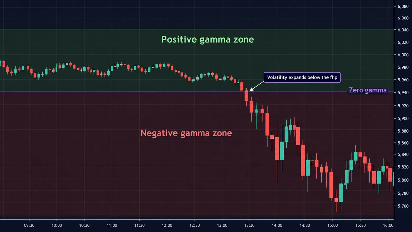 Ein Candlestick-Chart eines Index mit einer horizontalen violetten Linie namens Zero Gamma; darüber kleine mean-revertende Kerzen in einer hellgrünen Positive-Gamma-Zone, darunter nach einem Bruch breitere Kerzen in einer hellroten Negative-Gamma-Zone, annotiert mit Volatilität nimmt unter dem Flip zu Ein Candlestick-Chart eines Index mit einer horizontalen violetten Linie namens Zero Gamma; darüber kleine mean-revertende Kerzen in einer hellgrünen Positive-Gamma-Zone, darunter nach einem Bruch breitere Kerzen in einer hellroten Negative-Gamma-Zone, annotiert mit Volatilität nimmt unter dem Flip zu