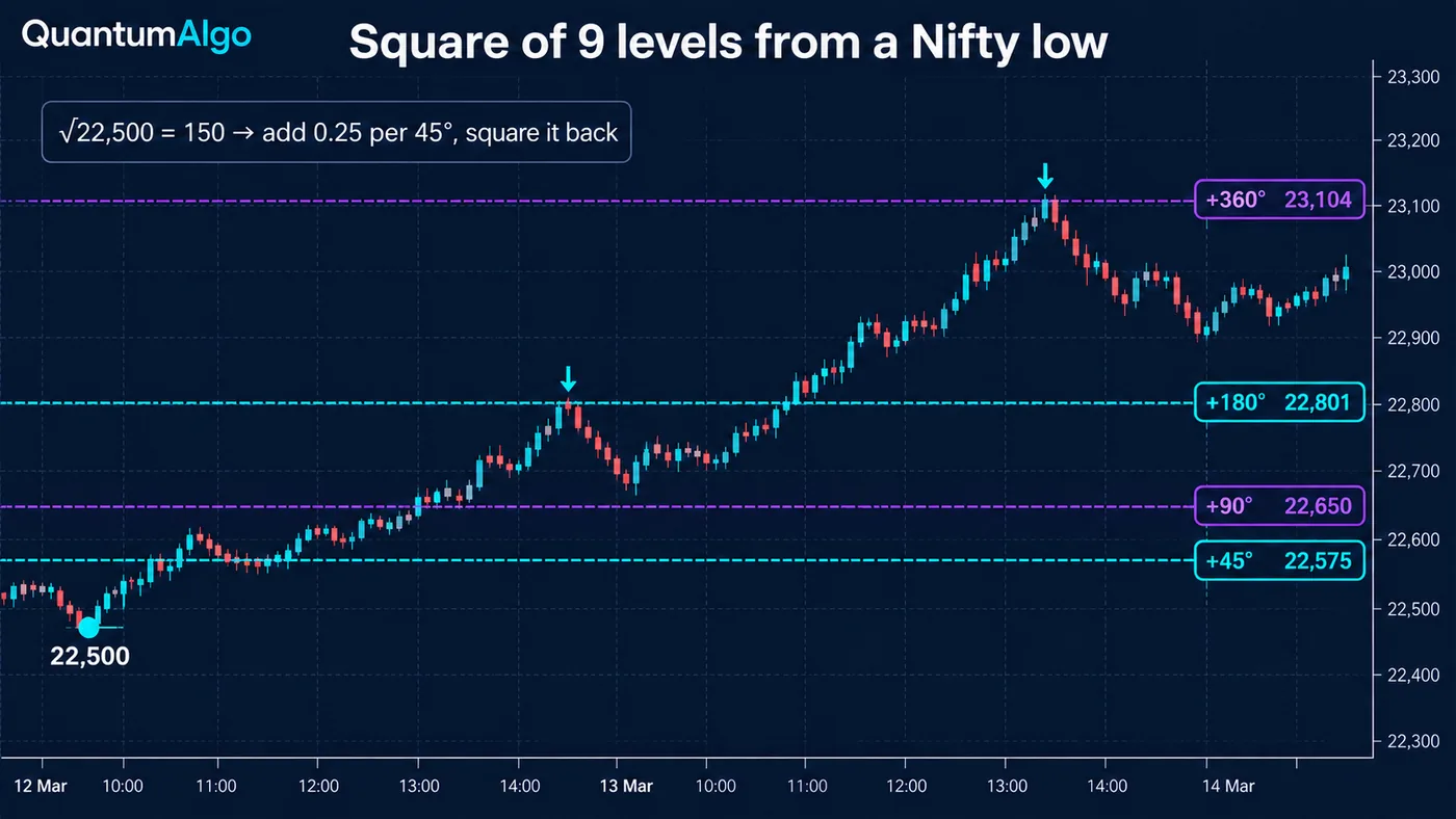 An intraday Nifty-style chart rising from a swing low at 22,500 with horizontal levels at 22,575 marked plus 4 An intraday Nifty-style chart rising from a swing low at 22,500 with horizontal levels at 22,575 marked plus 45 degrees, 22,650 plus 90 degrees, 22,801 plus 180 degrees and 23,104 plus 360 degrees, price reacting at two of them, and a note that the square root of 22,500 is 150 and you add 0.25 per 45 degrees and square it back
