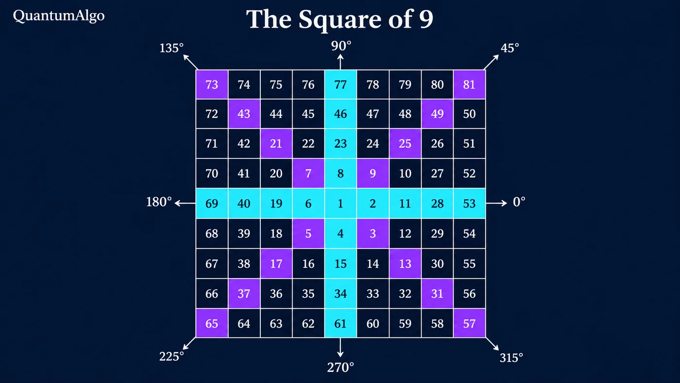 A 9 by 9 square spiral of numbers on a dark background with 1 in the centre and 81 in the top-right corner, th A 9 by 9 square spiral of numbers on a dark background with 1 in the centre and 81 in the top-right corner, the row and column through the centre highlighted in cyan as the cardinal cross and the two diagonals highlighted in violet as the diagonal cross, with degree labels 0, 90, 180 and 270 on the sides and 45, 135, 225 and 315 at the corners