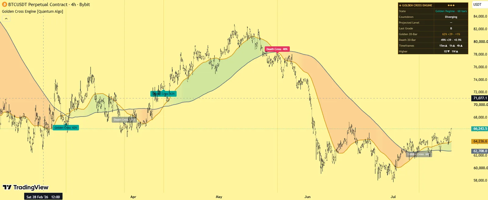 Golden Cross Engine by Quantum Algo on BTCUSDT perpetual 4-hour chart: the 50 and 200 averages with the regime fill, a settled cross marker and the convergence countdown with the dashboard