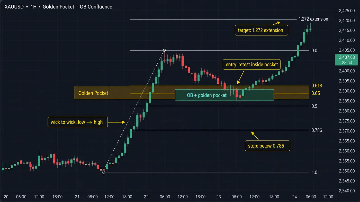 XAUUSD 1-hour chart with a Fibonacci retracement drawn wick to wick from the swing low to the swing high, the 0.618–0.65 golden pocket shaded gold with a bullish order block overlapping it, entry on the retest inside the pocket, stop below 0.786 and target at the 1.272 extension