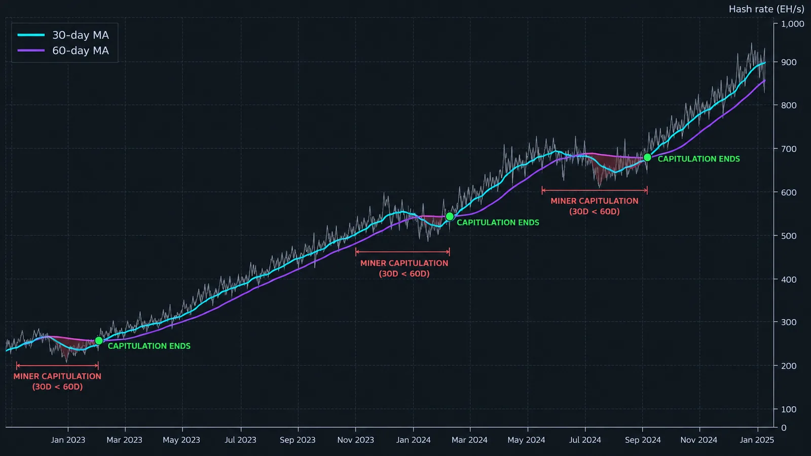Tasa de hash de Bitcoin con sus medias móviles de 30 y 60 días, la zona donde la de 30 días cae por debajo de la de 60 días Tasa de hash de Bitcoin con sus medias móviles de 30 y 60 días, la zona donde la de 30 días cae por debajo de la de 60 días sombreada como capitulación de mineros y el cruce de recuperación marcado