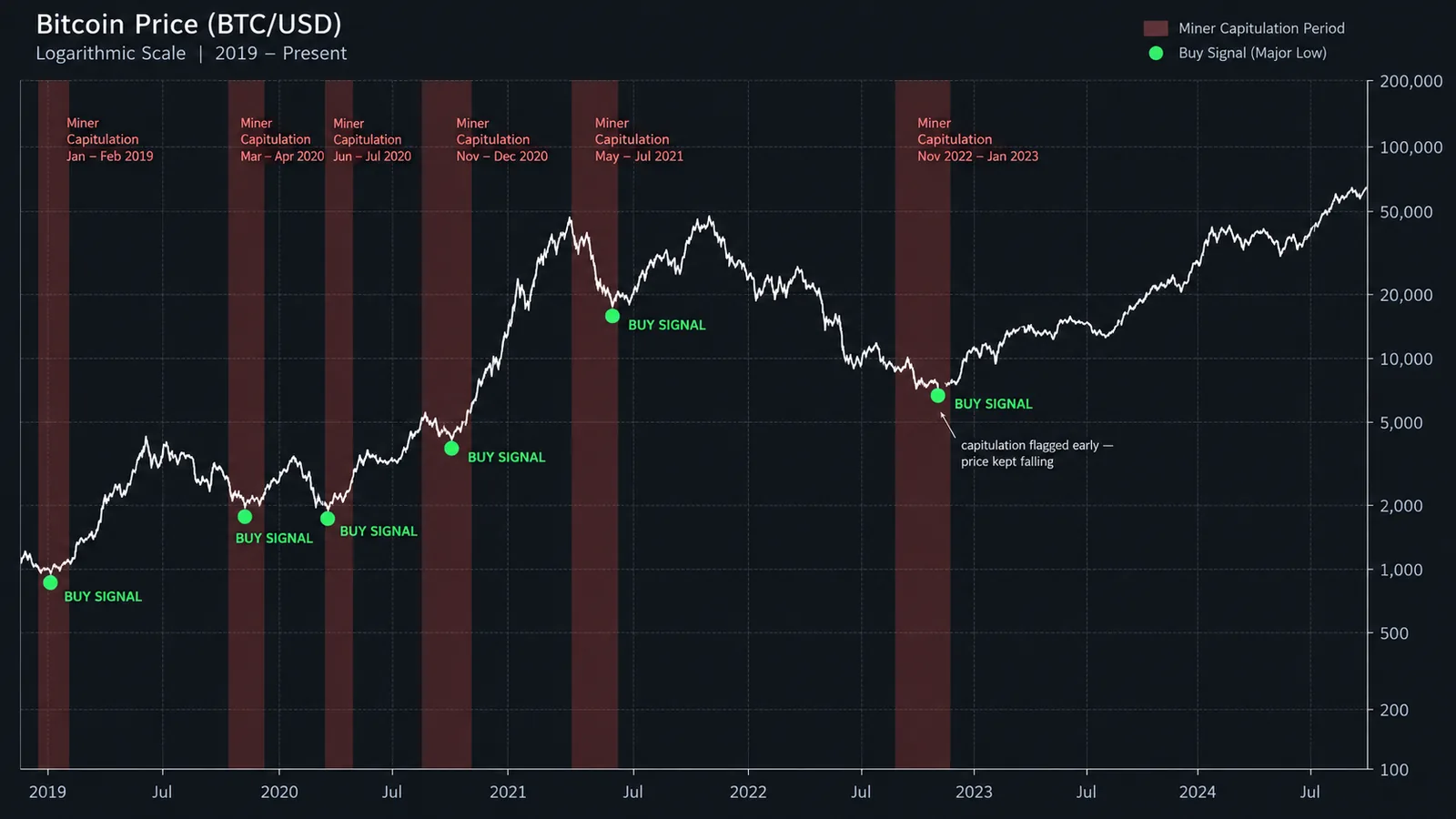 Gráfico del precio de Bitcoin en escala logarítmica con periodos de capitulación de Hash Ribbons sombreados y señales marcadas como punt Gráfico del precio de Bitcoin en escala logarítmica con periodos de capitulación de Hash Ribbons sombreados y señales de compra marcadas como puntos cerca de mínimos importantes de ciclo