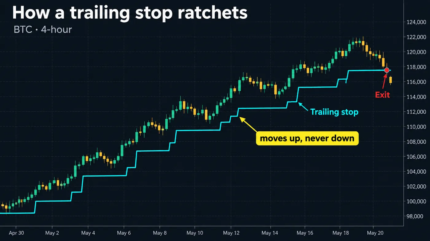 BTC 4-hour uptrend with a trailing stop drawn as a step line under price that rises with each new high and nev BTC 4-hour uptrend with a trailing stop drawn as a step line under price that rises with each new high and never falls, and the exit marked where price closes through it