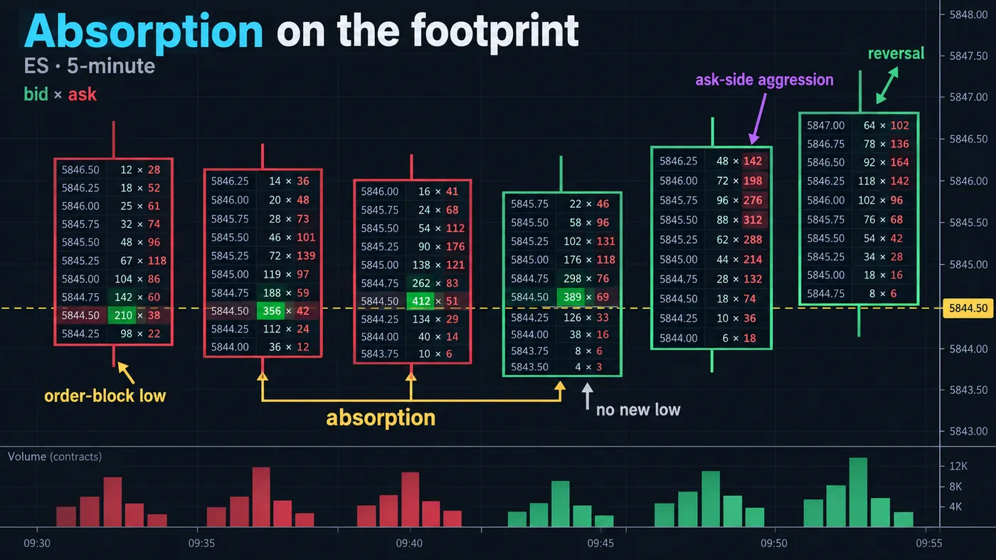 Six ES 5-minute footprint candles with bid and ask volume per price: heavy bid-side volume at one price across Six ES 5-minute footprint candles with bid and ask volume per price: heavy bid-side volume at one price across three consecutive candles at an order block low, no new low, then ask-side aggression and the reversal
