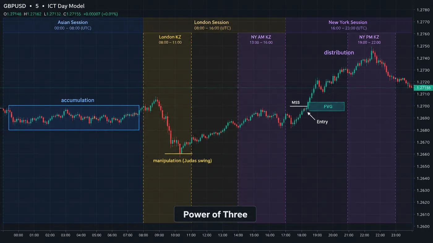 GBPUSD 5-minute chart across a full day GBPUSD 5-minute chart across a full day: the Asian range boxed as accumulation, a London sweep below it labelled manipulation (Judas swing), the New York expansion labelled distribution, with the three killzones shaded and a market structure shift plus fair value gap marking the entry