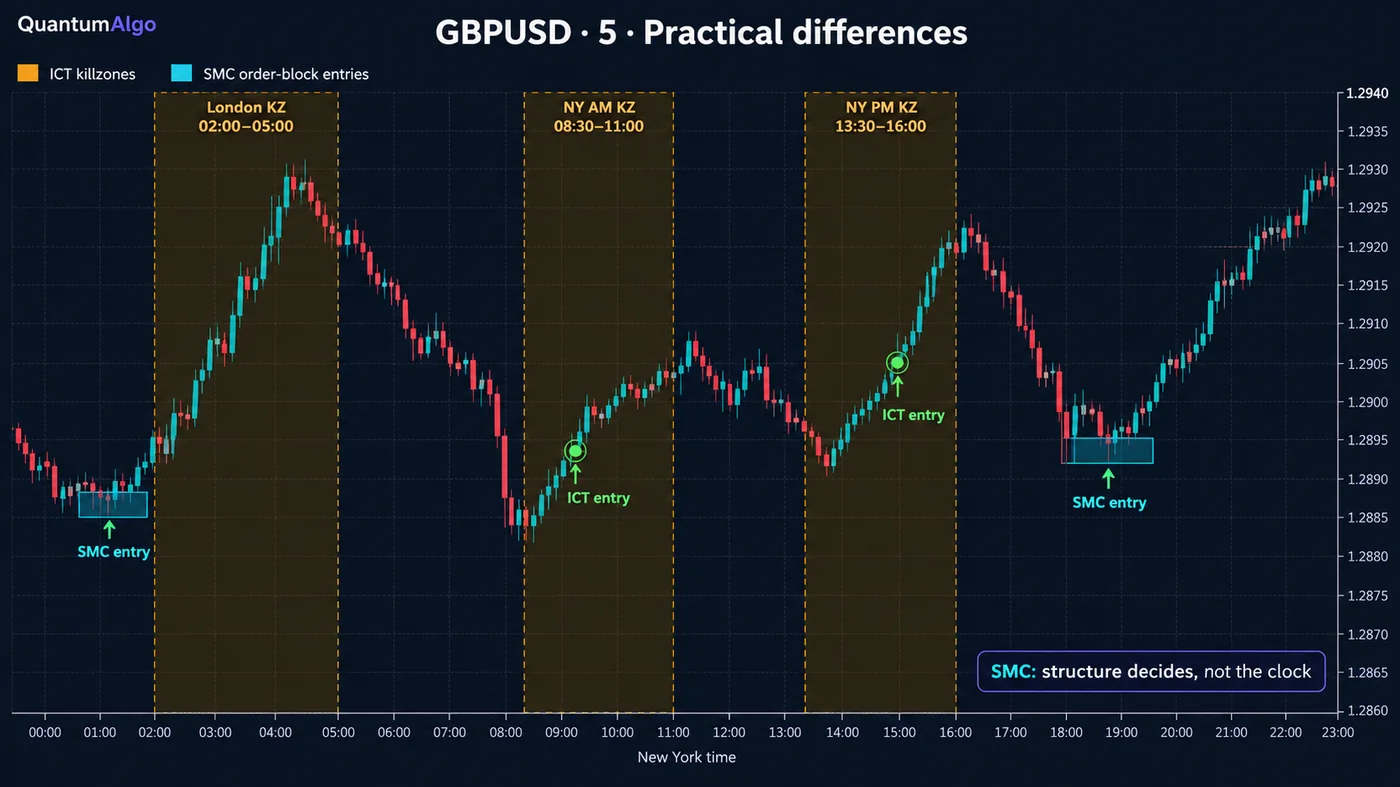 GBPUSD 5-minute chart over a full day with the ICT killzones shaded — London 02 GBPUSD 5-minute chart over a full day with the ICT killzones shaded — London 02:00–05:00 NY, NY AM 08:30–11:00 (the index-futures version), NY PM 13:30–16:00 — with ICT entries inside the bands and SMC order-block entries outside them