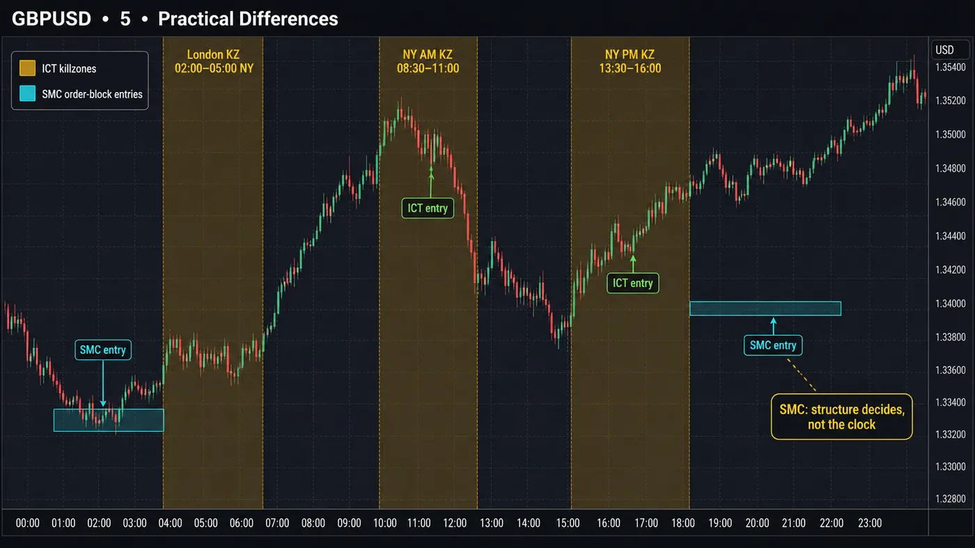 GBPUSD 5-minute chart over a full day with ICT killzones shaded — London 02:00–05:00 NY, NY AM 08:30–11:00, NY PM 13:30–16:00 — two ICT entries inside the bands and two SMC order-block entries outside them, one in Asia, with the callout SMC: structure decides, not the clock