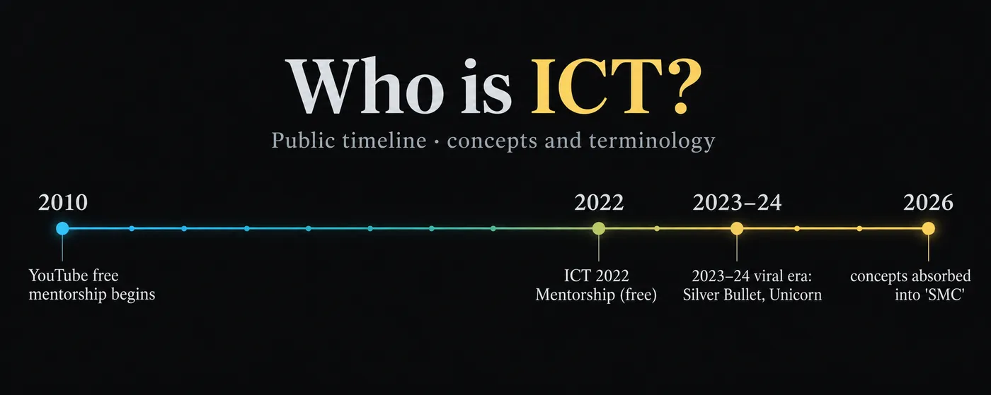 Timeline of ICT from 2010 to 2026 Timeline of ICT from 2010 to 2026: free YouTube mentorship begins in 2010, the free ICT 2022 Mentorship, the 2023–24 viral era of the Silver Bullet and Unicorn models, and the absorption of the concepts into SMC