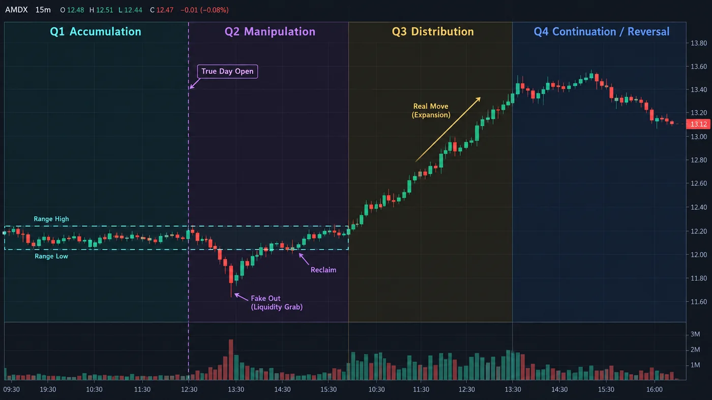 Un gráfico de velas de 15 minutos dividido en cuatro trimestres sombreados etiquetados como Q1 acumulación, Q2 manipulación, Q3 di Un gráfico de velas de 15 minutos dividido en cuatro trimestres sombreados etiquetados como Q1 acumulación, Q2 manipulación, Q3 distribución y Q4 continuación o reversión, con una línea discontinua de true day open al inicio de Q2, un fake-out por debajo del mínimo del rango etiquetado como captura de liquidez, una recuperación del rango y luego una fuerte expansión al alza en Q3