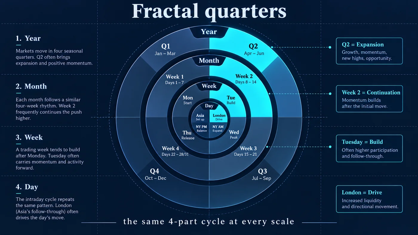 Diagrama circular anidado titulado trimestres fractales: un anillo exterior divide el año en cuatro trimestres, un anillo d Diagrama circular anidado titulado trimestres fractales: un anillo exterior divide el año en cuatro trimestres, un anillo divide el mes en cuatro semanas, un anillo divide la semana de lunes a jueves y un anillo interior divide el día en las sesiones de Asia, London, New York AM y New York PM, con el segundo trimestre resaltado en cada anillo