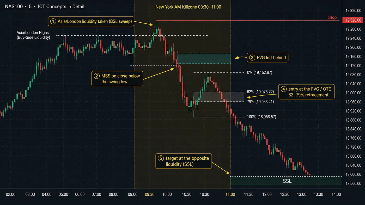 NAS100 5-minute chart in the New York AM killzone with a numbered ICT short: buy-side liquidity sweep of the Asia/London highs, MSS on a close below the swing low, fair value gap left behind, entry at the FVG in the 62–79% OTE retracement, target at sell-side liquidity, stop above the sweep
