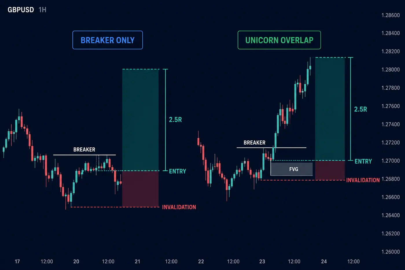 Illustrative GBPUSD chart comparing a breaker-only setup with a tighter ICT Unicorn overlap and risk plan.
