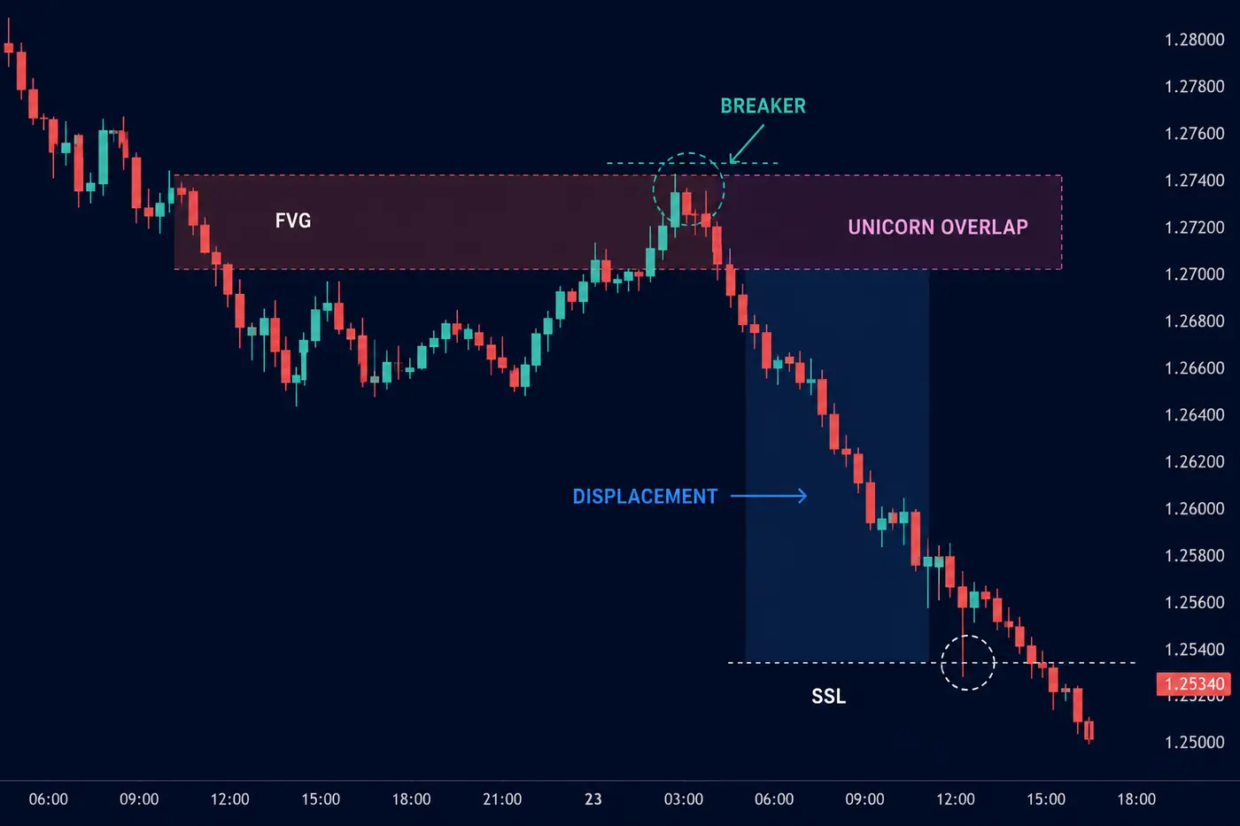 Illustrative GBPUSD chart showing an ICT Unicorn continuation setup with breaker, FVG and sell-side liquidity target.