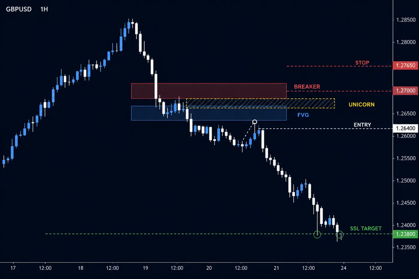 Illustrative GBPUSD chart showing an ICT Unicorn overlap with an entry, stop and sell-side liquidity target.