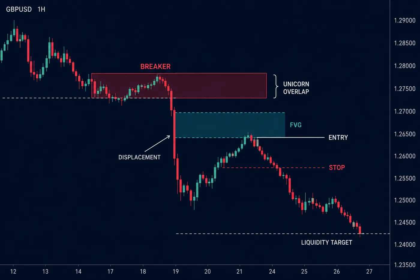 Illustrative GBPUSD chart showing a breaker block overlapping a fair value gap to form an ICT Unicorn zone.