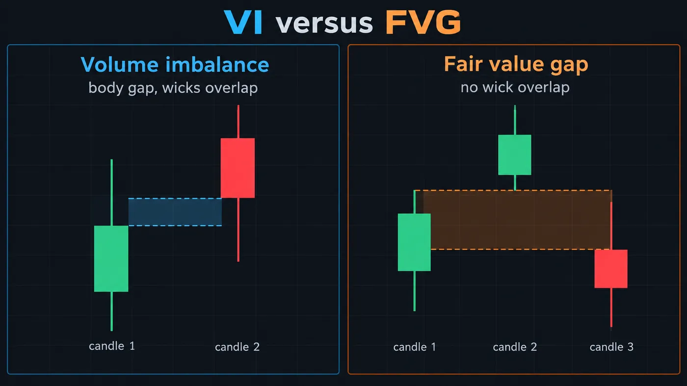 ICT volume imbalance versus fair value gap: two candle pairs side by side, a volume imbalance where the close ICT volume imbalance versus fair value gap: two candle pairs side by side, a volume imbalance where the close of one candle and the open of the next leave a gap between the bodies but the wicks overlap, and a fair value gap where the wicks of candle 1 and candle 3 do not overlap at all; both gaps shaded and labelled