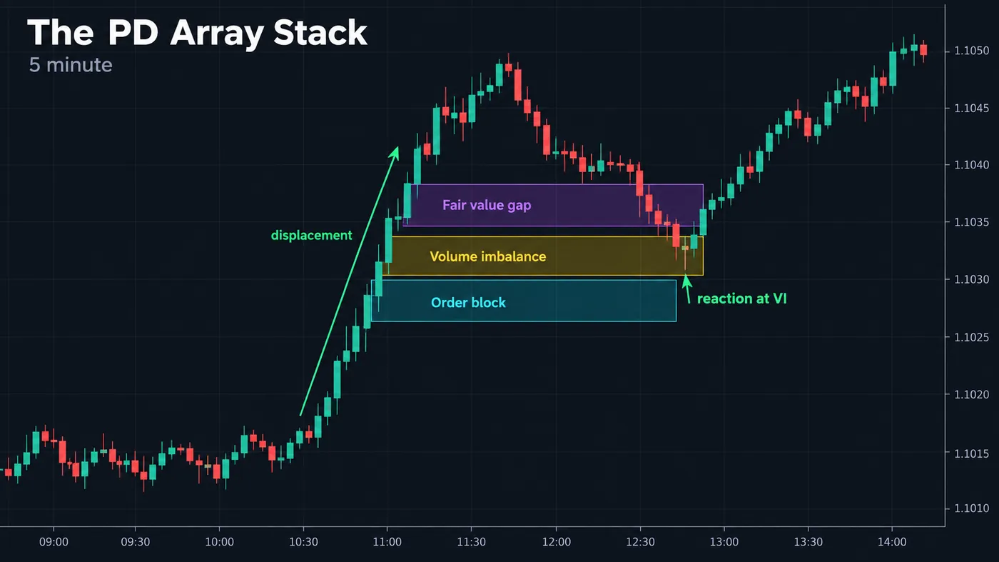 A displacement leg on a 5-minute chart with its PD arrays stacked: an order block at the origin, a volume imba A displacement leg on a 5-minute chart with its PD arrays stacked: an order block at the origin, a volume imbalance just above it and a fair value gap above that, each labelled, with price returning through the stack and reacting at the volume imbalance