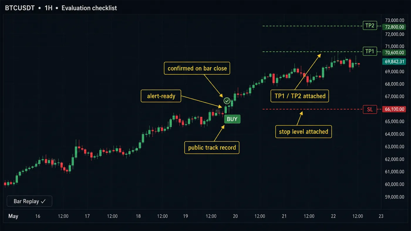 BTCUSDT 1-hour chart with one BUY signal and five callouts BTCUSDT 1-hour chart with one BUY signal and five callouts: confirmed on bar close, alert-ready, TP1 and TP2 attached, stop level attached, public track record, plus a Bar Replay check badge
