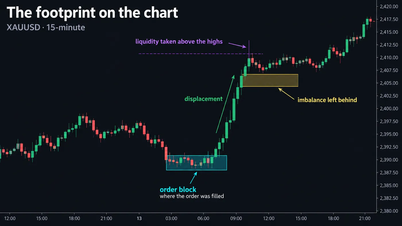 XAUUSD 15-minute chart with an institutional footprint labelled XAUUSD 15-minute chart with an institutional footprint labelled: the order block where the order was filled, the displacement, the imbalance left behind and the liquidity taken above the highs