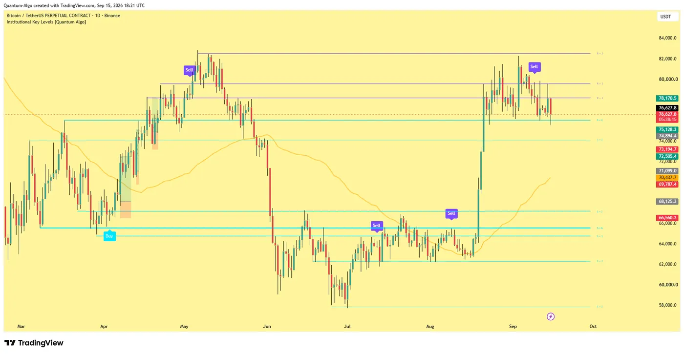 Institutional Key Levels on BTCUSDT daily chart: few, strong clustered levels with touch counts and the dynamic institutional level