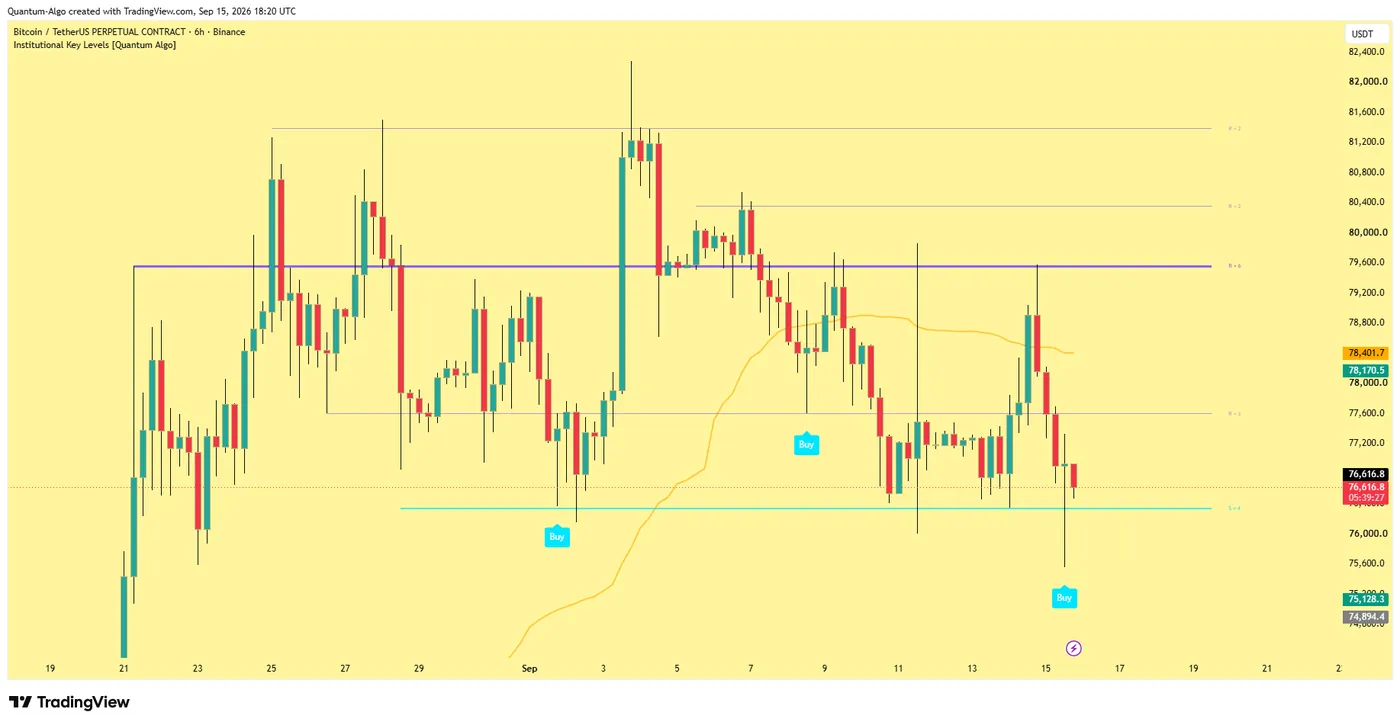 Institutional Key Levels by Quantum Algo on BTCUSDT perpetual 6-hour chart: ranked support and resistance lines labelled with touch counts, buy and sell signals and the gold dynamic level