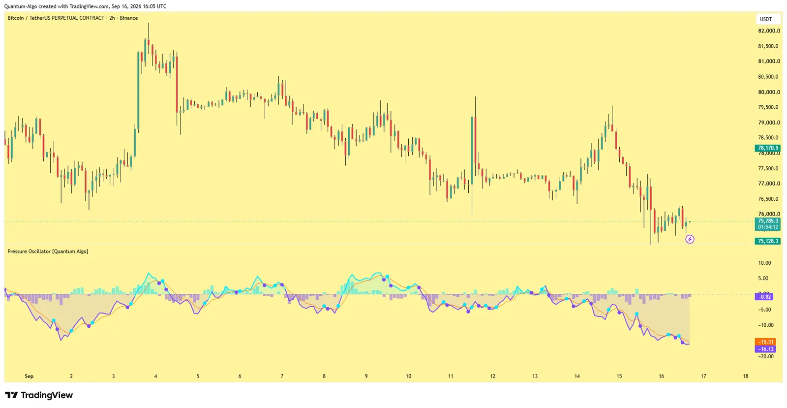 Institutional Pressure Oscillator by Quantum Algo under a BTCUSDT perpetual 2-hour chart: zero-centred pressure line, trigger line, conviction histogram and shaded pressure zones
