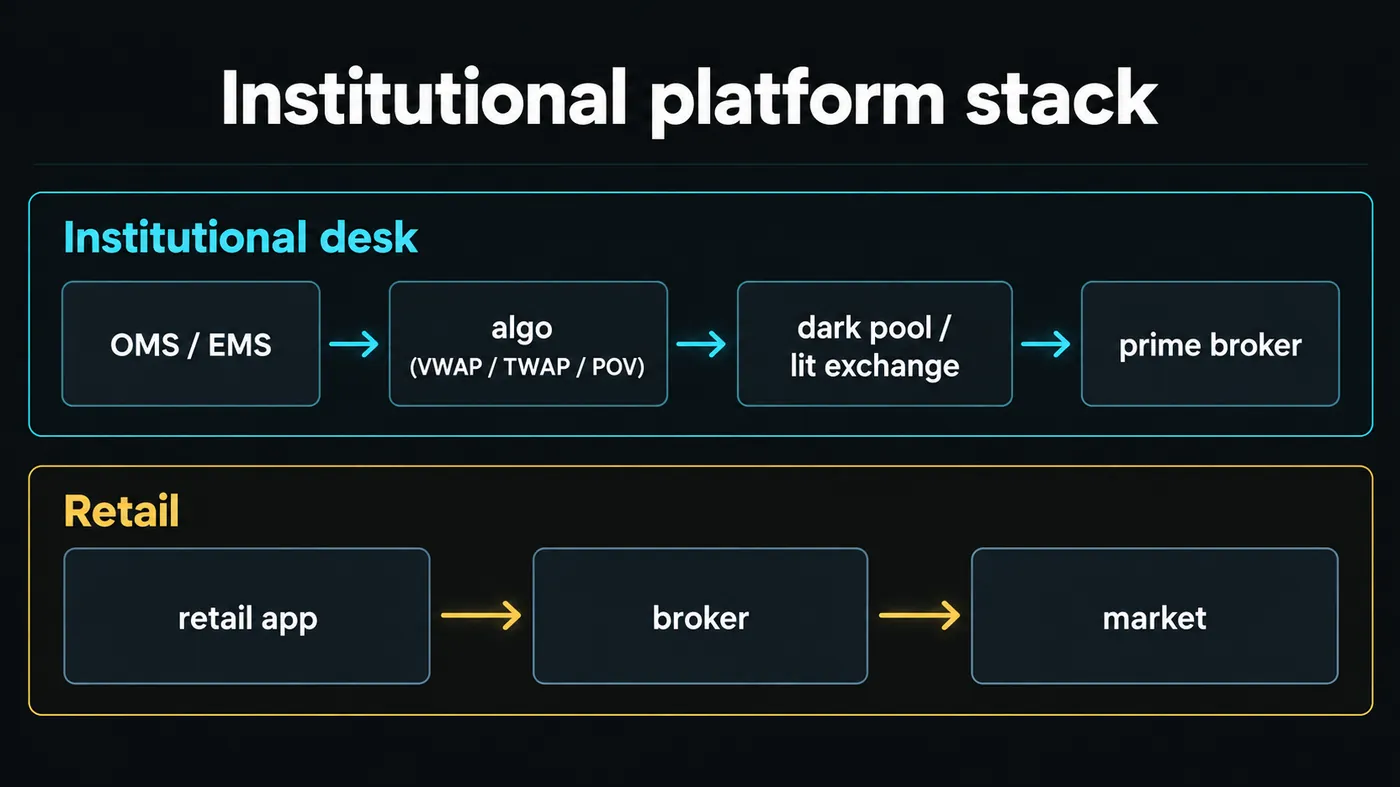 Diagram of an institutional desk stack — OMS/EMS, execution algorithm (VWAP, TWAP, POV), dark pool or lit exch Diagram of an institutional desk stack — OMS/EMS, execution algorithm (VWAP, TWAP, POV), dark pool or lit exchange, prime broker — above the retail stack of app, broker, market