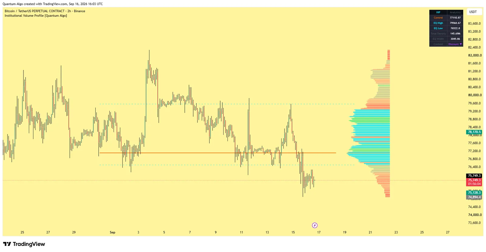 Institutional Volume Profile by Quantum Algo on BTCUSDT perpetual 2-hour chart: gradient heat-map profile with the Control Level, Equilibrium Zone edges, node labels and the analytics dashboard
