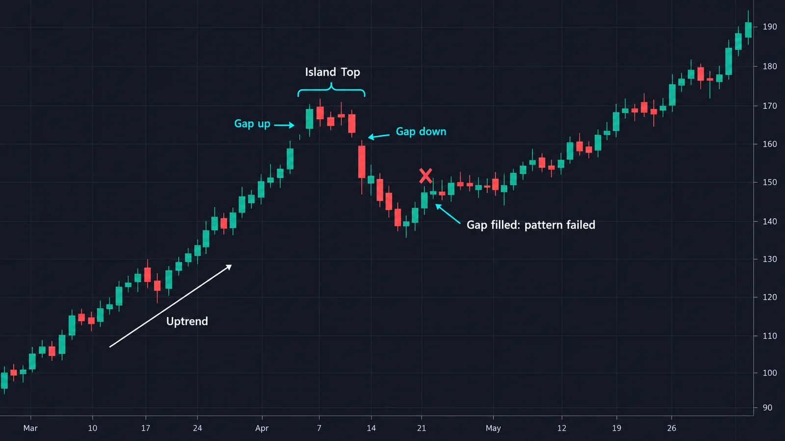 Gráfico de velas que muestra una island reversal cuyo segundo gap se rellena en pocos días cuando el precio vuelve a la isla Gráfico de velas que muestra una island reversal cuyo segundo gap se rellena en pocos días cuando el precio vuelve a la isla y continúa la tendencia previa