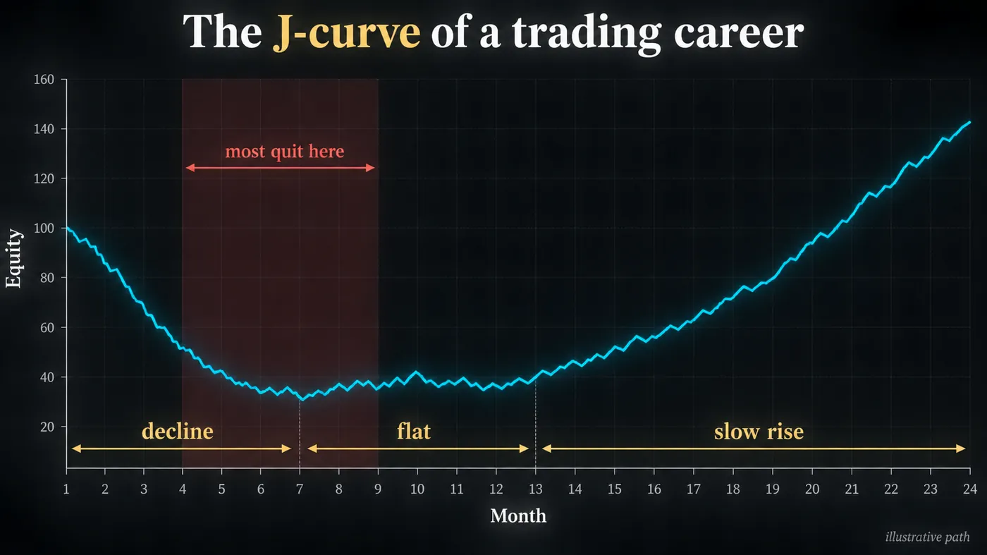 Line chart of equity over 24 months for a trader who succeeds: six months of decline, six months flat, then a slow rise, with a shaded band over months four to nine labelled most quit here