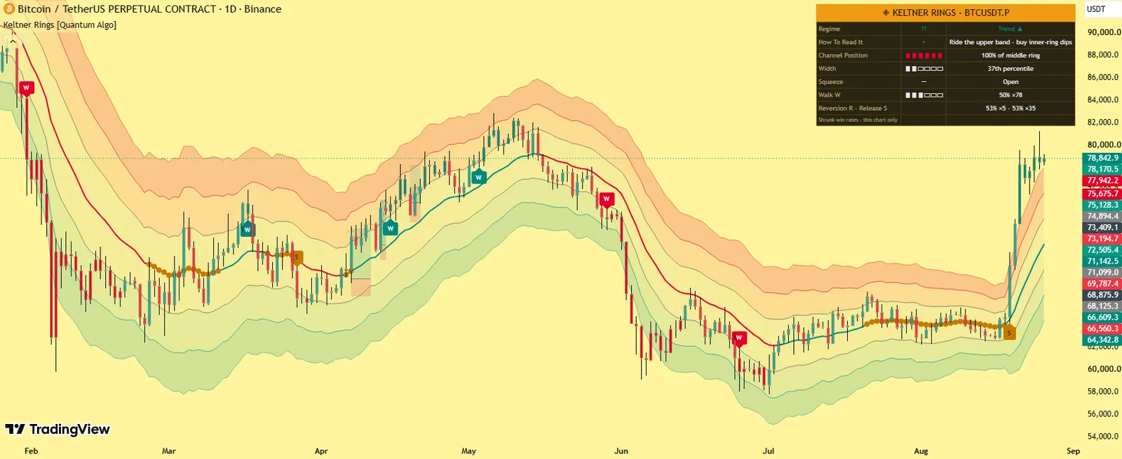 Keltner Rings by Quantum Algo on BTCUSDT daily chart: three nested ATR rings with gradient fills, a painted band walk, W R S signals and the regime dashboard