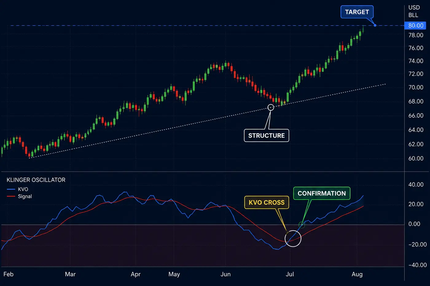 Illustrative crude-oil chart showing a Klinger signal-line cross after a pullback and structure confirmation.