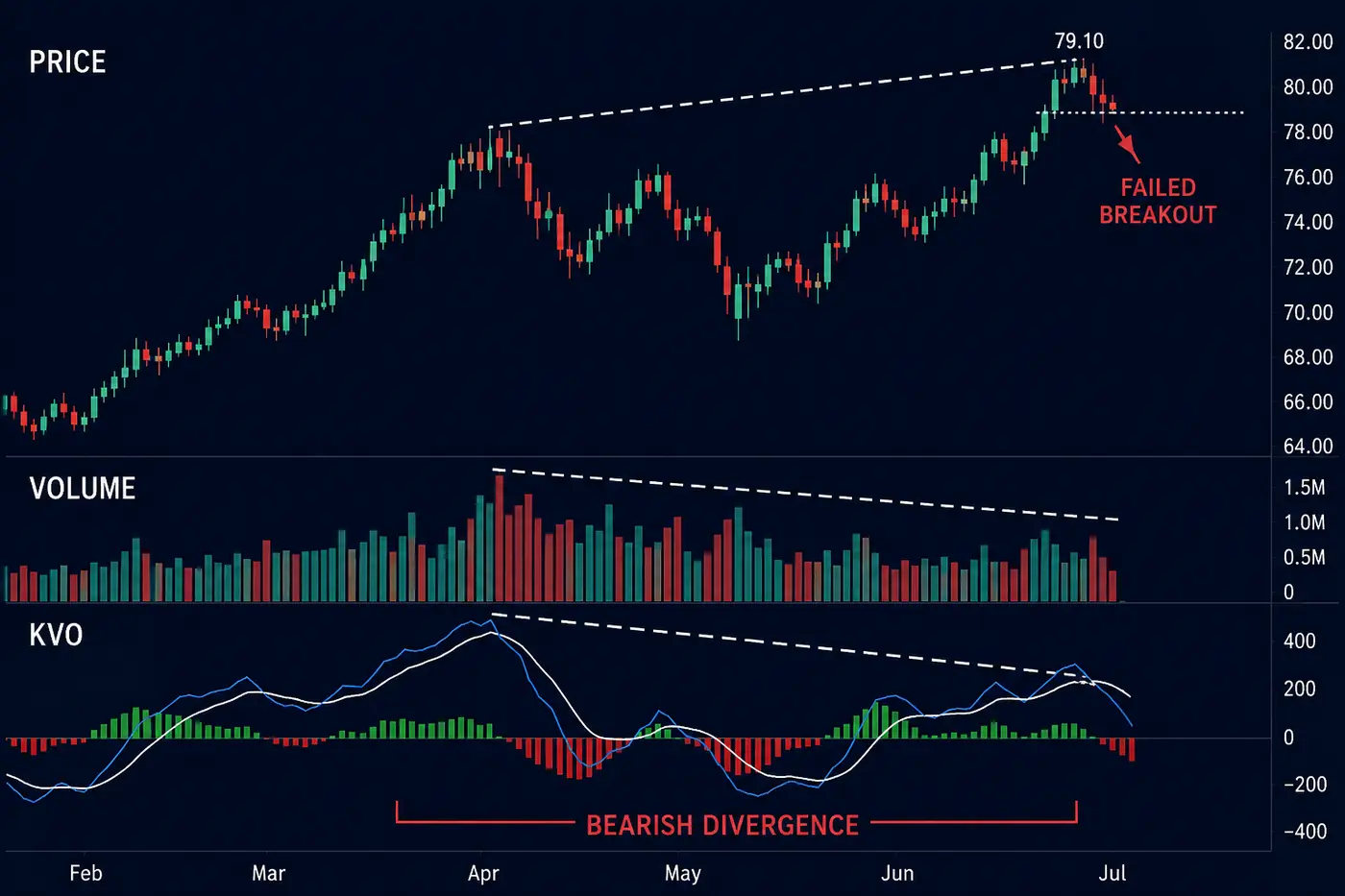 Illustrative WTI chart showing price making a higher high while the Klinger Oscillator makes a lower high and marks bearish divergence.