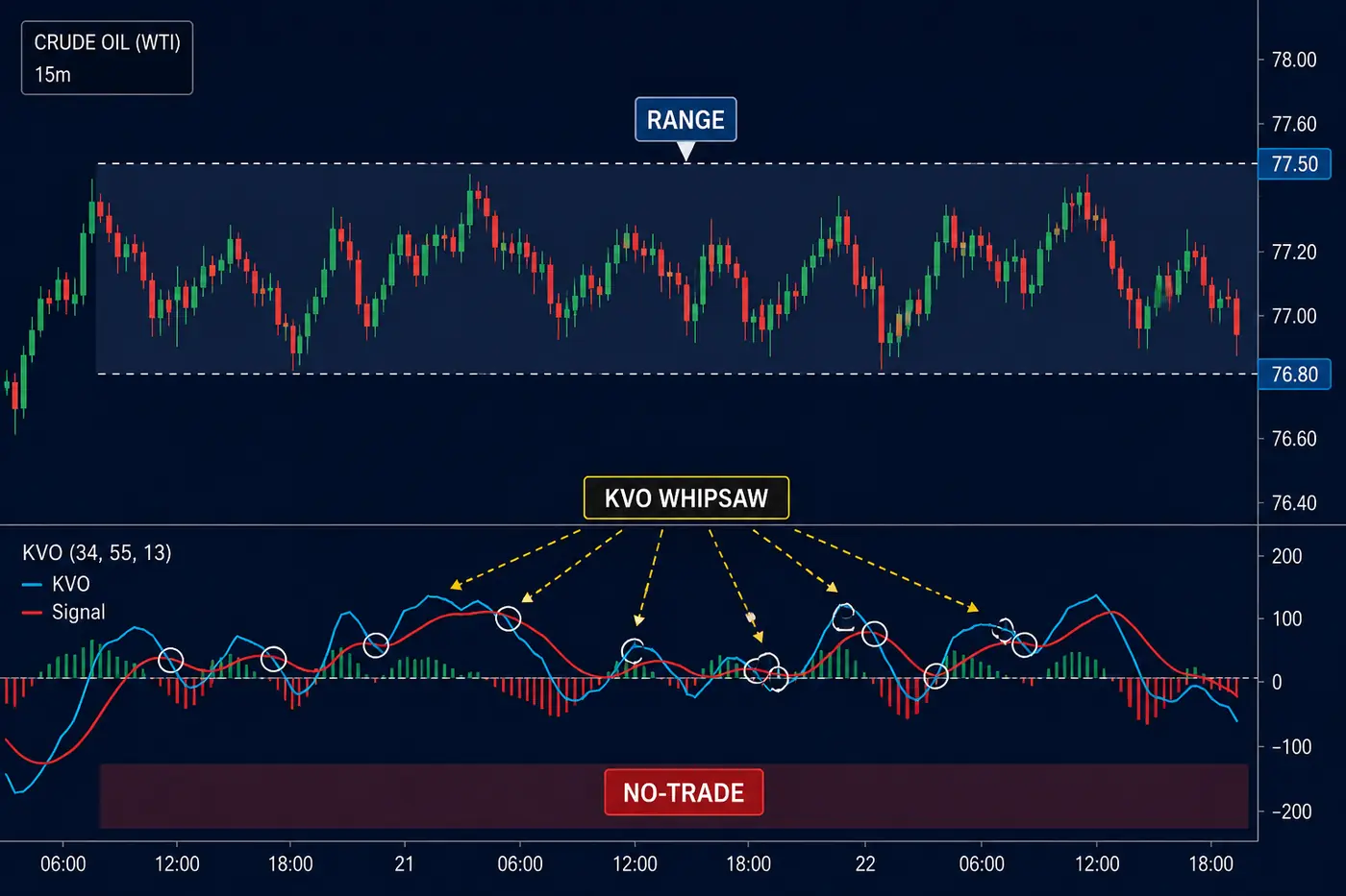 Illustrative crude-oil chart showing Klinger whipsaws inside a sideways range and a marked no-trade zone.
