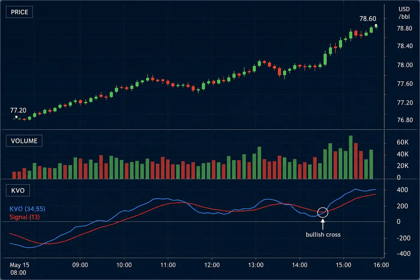Illustrative Volume Indicators chart: The lower panel is a confirmation layer.