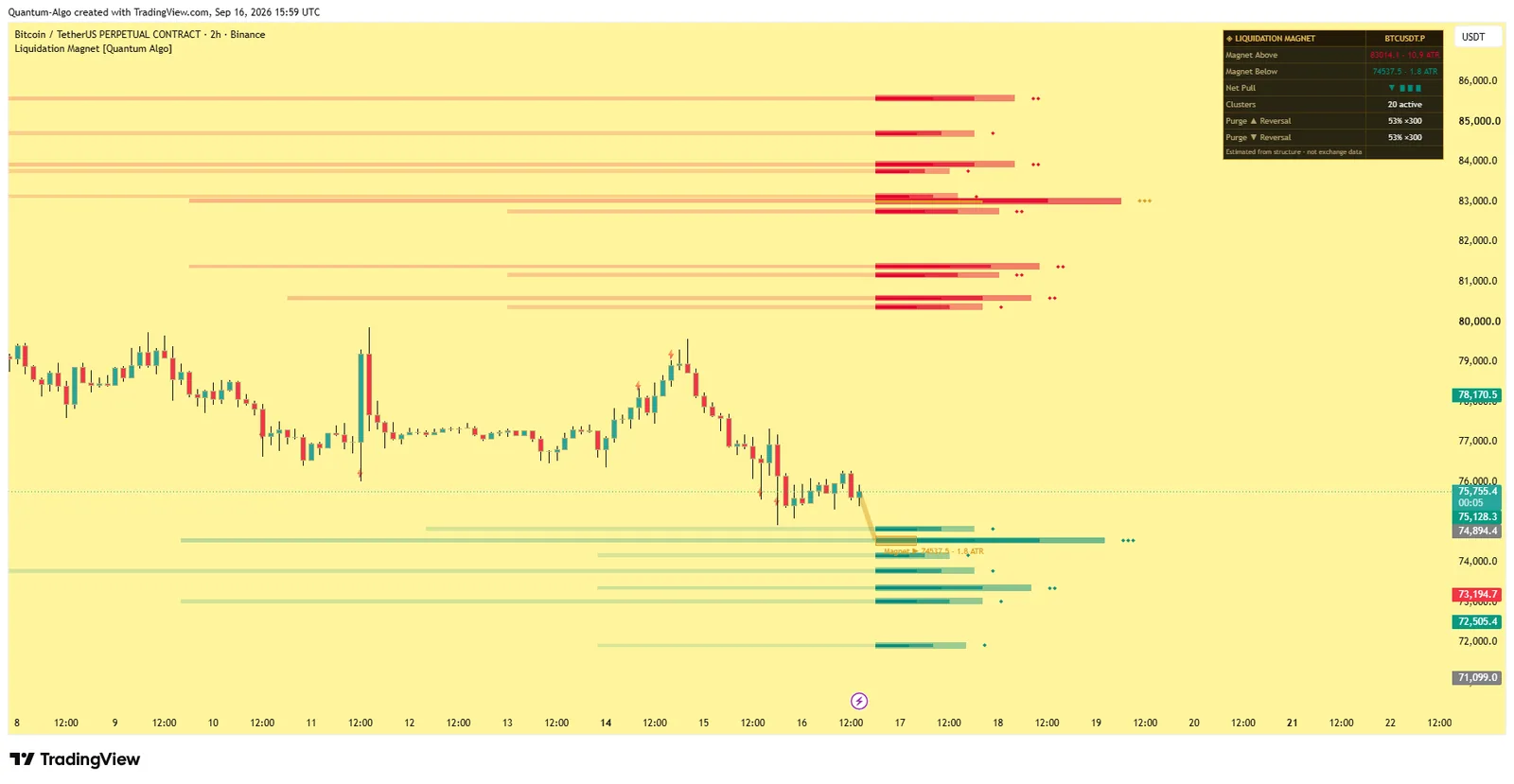 Liquidation Magnet by Quantum Algo on BTCUSDT perpetual 2-hour chart: estimated liquidation clusters as heat ladders above and below price, the gold magnet beam to the strongest pool and the statistics dashboard