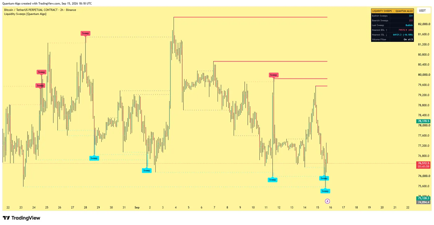 Liquidity Sweeps by Quantum Algo on BTCUSDT perpetual 2-hour chart: buy-side and sell-side liquidity levels, a swept level struck through with the sweep label and the dashboard