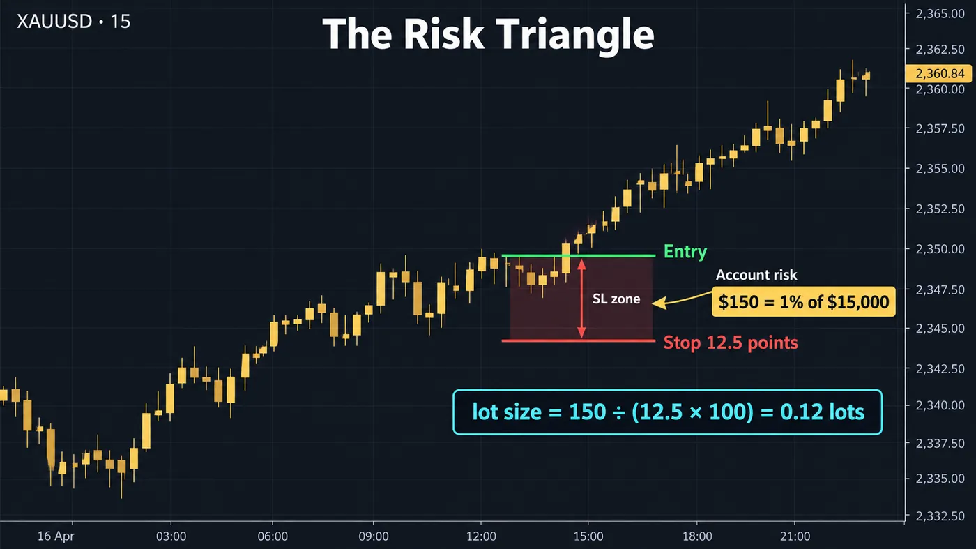 XAUUSD 15-minute chart with an entry line, a stop 12.5 points below, the stop-loss zone shaded, an account-ris XAUUSD 15-minute chart with an entry line, a stop 12.5 points below, the stop-loss zone shaded, an account-risk callout of $150 equals 1% of $15,000, and the result lot size equals 150 divided by 12.5 times 100 equals 0.12 lots
