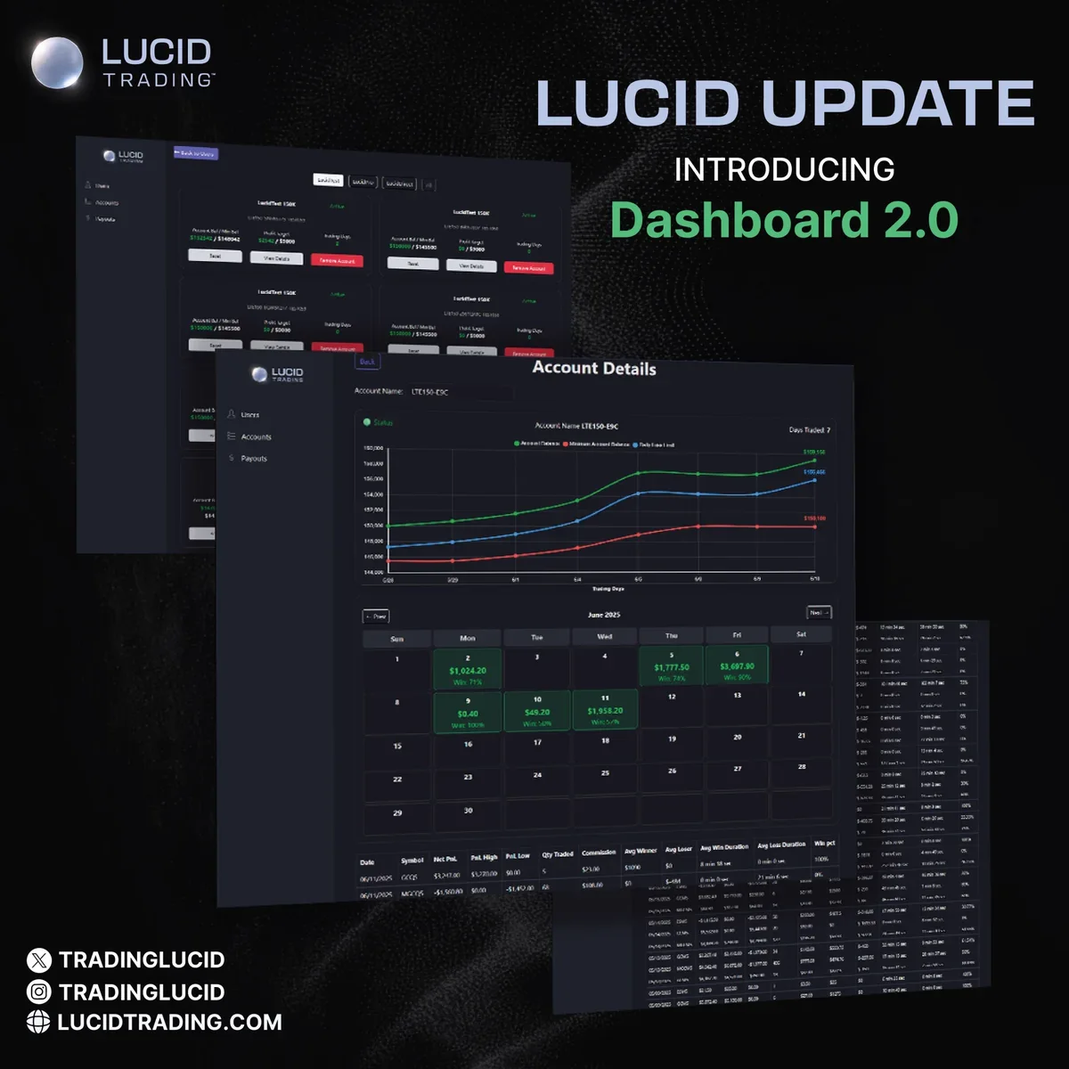 Lucid Trading announcement of Dashboard 2.0 showing the redesigned account dashboard in perspective: an account list, an account details panel with an equity curve, and a trading calendar grid of daily results