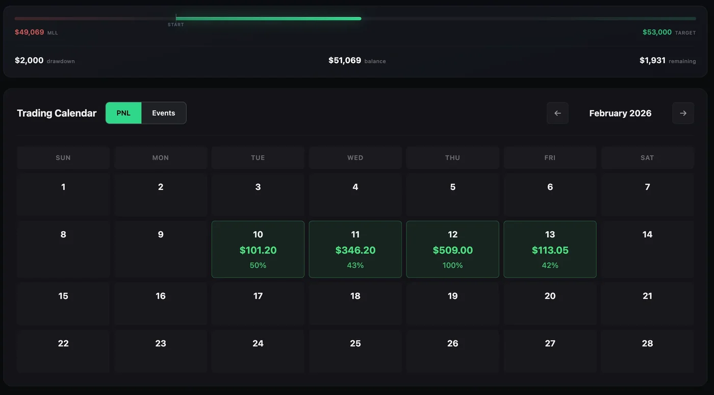 Lucid Trading account dashboard with balance and drawdown figures along the top and a February trading calendar below showing four green winning days — $101.20, $346.20, $509.00 and $113.05 — with win percentages under each