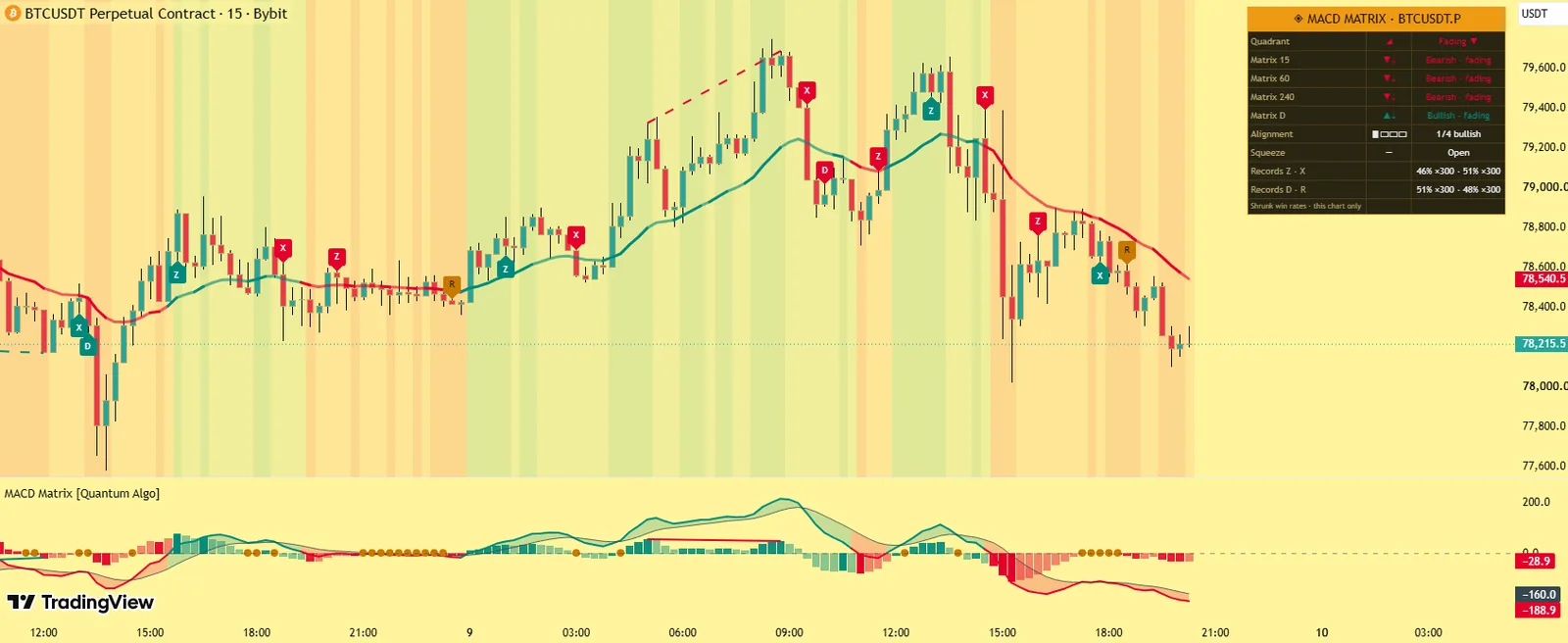 MACD Matrix by Quantum Algo on BTCUSDT perpetual 15-minute chart: the quadrant-coloured momentum river through price, the MACD pane with histogram divergence and squeeze dots, and the four-timeframe matrix dashboard