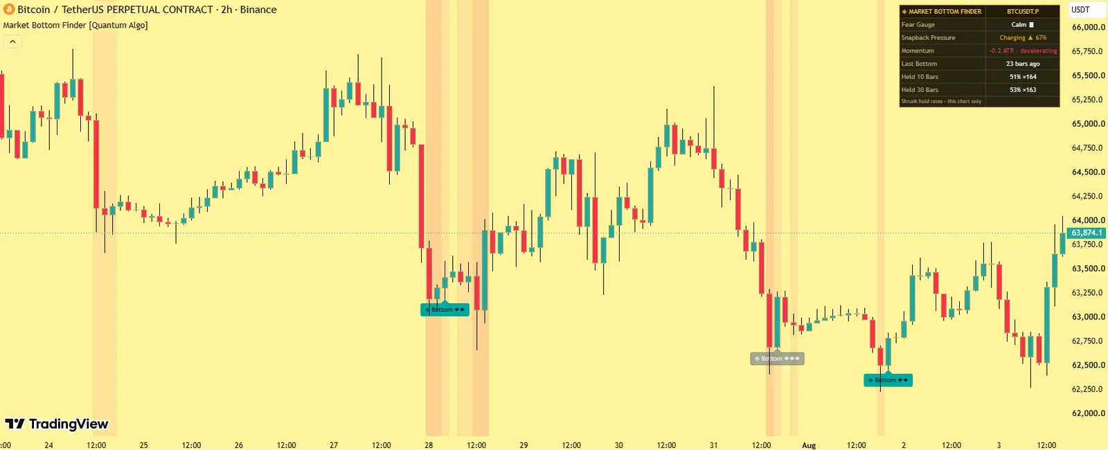 Market Bottom Finder by Quantum Algo on BTCUSDT perpetual 2-hour chart: the fear wash over panic bars, a graded bottom marker with witness diamonds and the dashboard with the fear gauge, pressure row and Held statistics